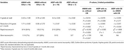 Motor Nerve Conduction Block Predicting Outcome of Guillain-Barre Syndrome